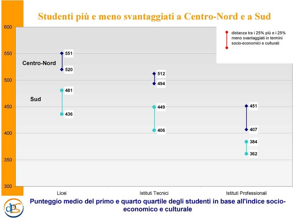 Sud 436 449 451 4 46 47 384 35 362 3 Licei Istituti Tecnici Istituti Professionali Punteggio