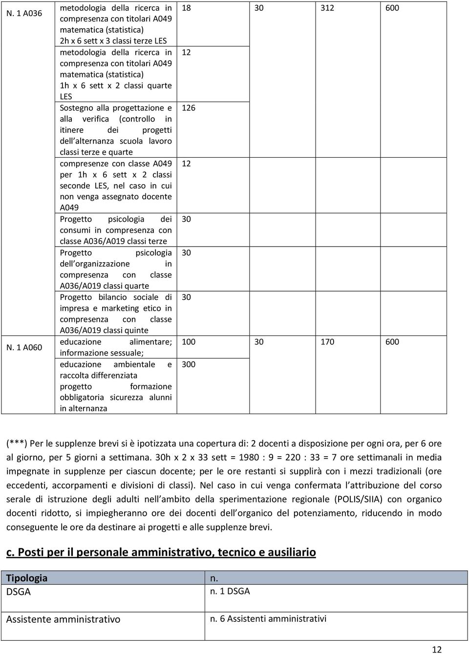 (statistica) 1h x 6 sett x 2 classi quarte LES Sostegno alla progettazione e alla verifica (controllo in itinere dei progetti dell alternanza scuola lavoro classi terze e quarte compresenze con