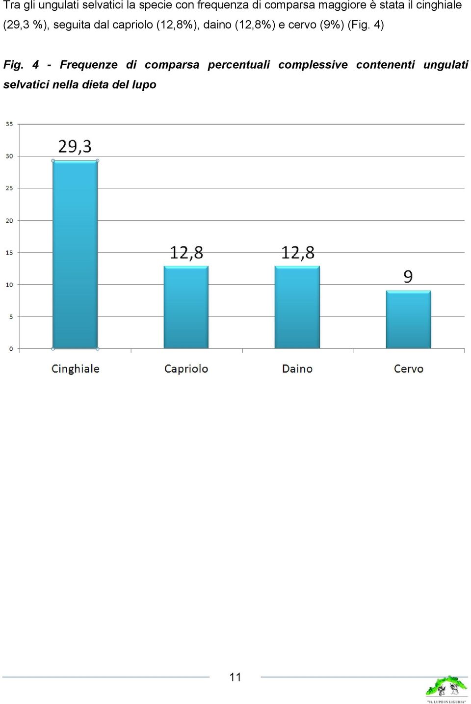 daino (12,8%) e cervo (9%) (Fig. 4) Fig.