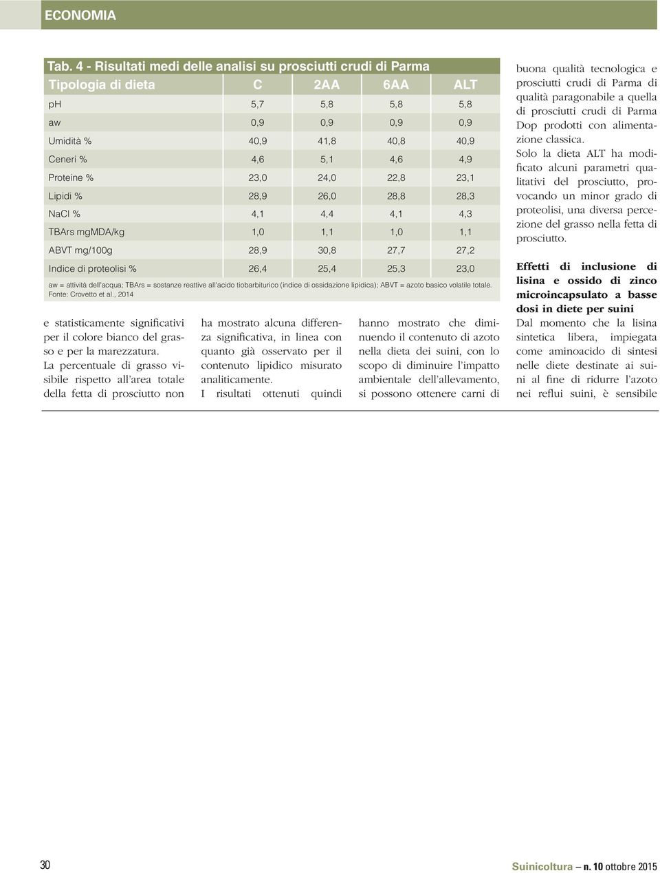 reattive all'acido tiobarbiturico (indice di ossidazione lipidica); ABVT = azoto basico volatile totale. Fonte: Crovetto et al.