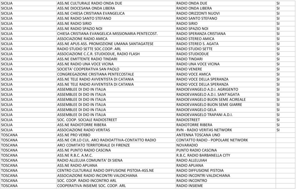 RADIO SPERANZA CRISTIANA SI SICILIA ASSOCIAZIONE RADIO AMICA RADIO STEREO AMICA SI SICILIA ASS.NE APUS ASS. PROMOZIONE UMANA SANTAGATESE RADIO STEREO S. AGATA SI SICILIA RADIO STUDIO SETTE SOC.COOP.