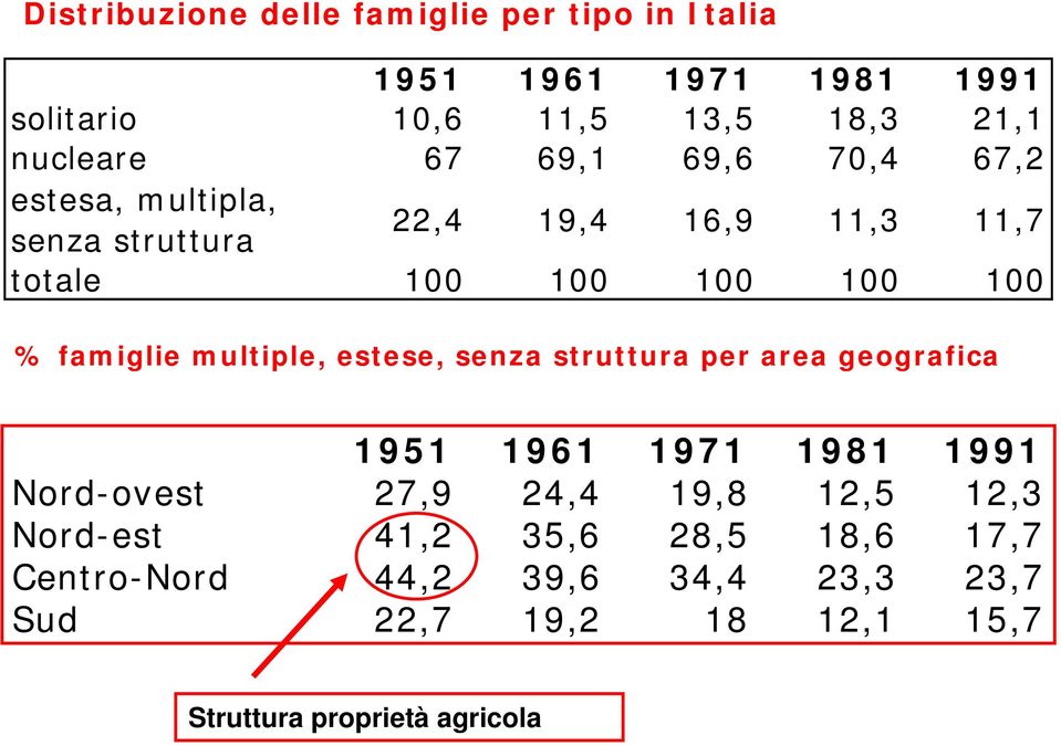 multiple, estese, senza struttura per area geografica 1951 1961 1971 1981 1991 Nord-ovest 27,9 24,4 19,8 12,5 12,3