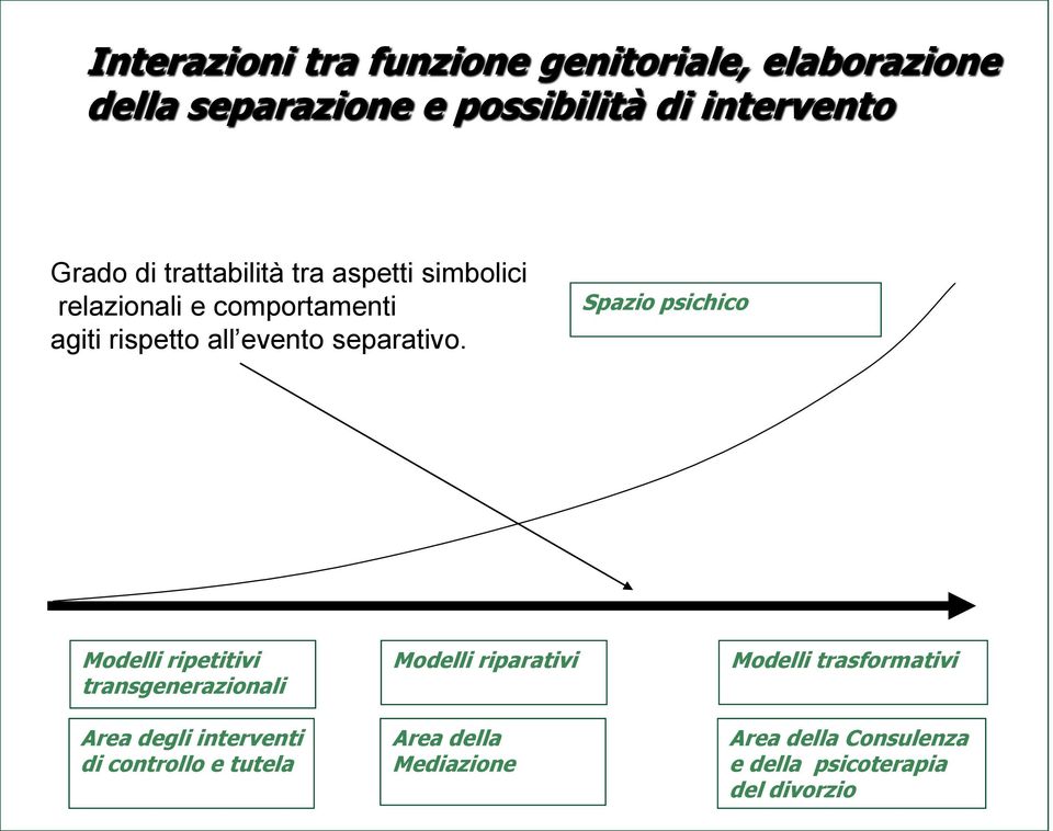 Spazio psichico Modelli ripetitivi transgenerazionali Area degli interventi di controllo e tutela Modelli