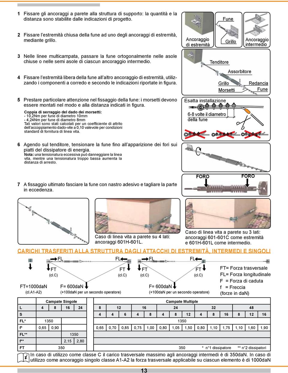 Ancoraggio di estremità Grillo Ancoraggio intermedio 3 Nelle linee multicampata, passare la fune ortogonalmente nelle asole chiuse o nelle semi asole di ciascun ancoraggio intermedio.