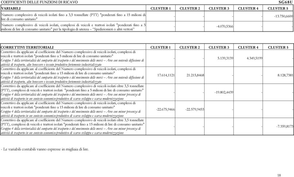 Spedizionieri o altri vettori - - - - - -13.750,6600 - -4.