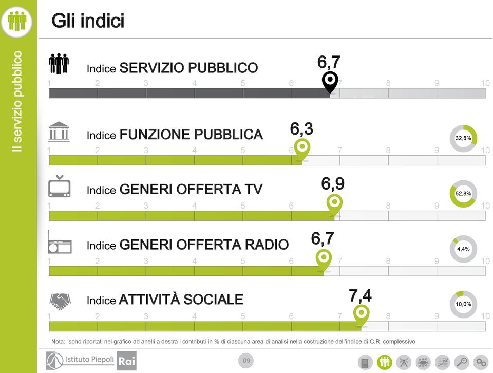 3 4 5 6 7 8 9 10 4,4% Indice ATTIVITÀ SOCIALE 7,4 1 2 3 4 5 6 7 8 9 10 10,0% Nota: sono riportati nel grafico ad