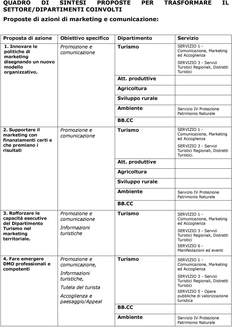 produttive Agricoltura Sviluppo rurale SERVIZIO 3 - Servizi Turistici Regionali, Distretti Turistici Ambiente BB.CC Servizio IV Protezione Patrimonio Naturale 2.