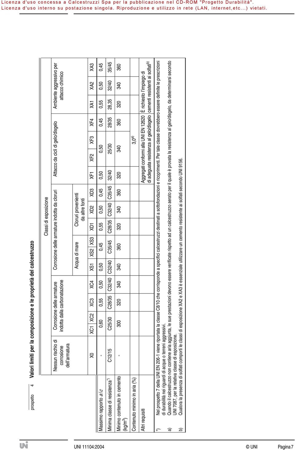 XD1 XD2 XD3 XF1 XF2 XF3 XF4 XA1 XA2 XA3 Massimo rapporto a /c - 0,60 0,55 0,50 0,50 0,45 0,55 0,50 0,45 0,50 0,50 0,45 0,55 0,50 0,45 Minima classe di resistenza *) C12/15 C25/30 C28/35 C32/40 C32/40