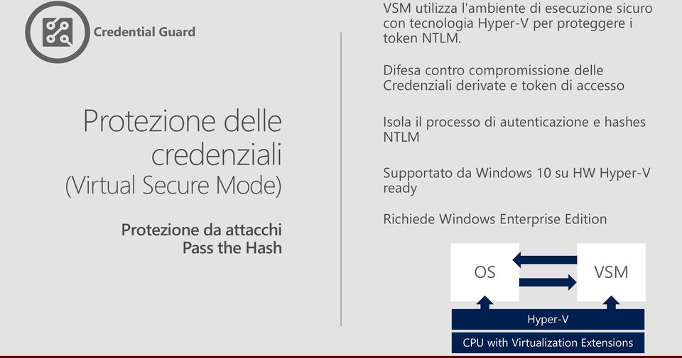 Secure Mode) Protezione da attacchi Pass the Hash Isola il processo di autenticazione e hashes NTLM Supportato da