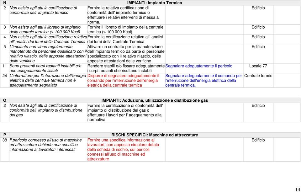 000 Kcal) 4 Non esiste agli atti la certificazione relativa Fornire la certificazione relativa all' analisi all' analisi dei fumi della Centrale Termica dei fumi della Centrale Termica 5 L'impianto