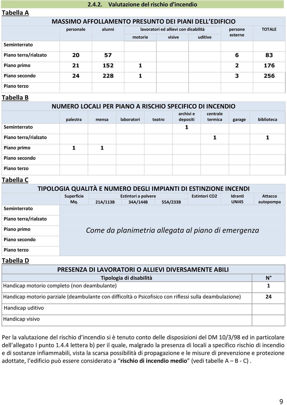 terra/rialzato 20 57 6 83 Piano primo 21 152 1 2 176 Piano secondo 24 228 1 3 256 Piano terzo Tabella B NUMERO LOCALI PER PIANO A RISCHIO SPECIFICO DI INCENDIO palestra mensa laboratori teatro