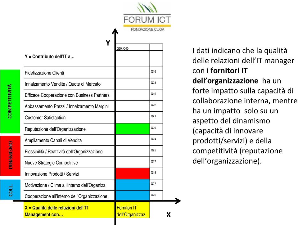 che la qualità delle relazioni dell IT manager con i fornitori IT dell organizzazione ha un forte impatto sulla capacità di collaborazione interna, mentre ha un impatto solo su un aspetto del