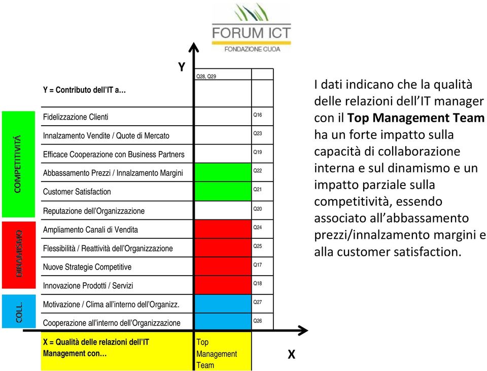 che la qualità delle relazioni dell IT manager con il Top Management Team ha un forte impatto sulla capacità di collaborazione interna e sul dinamismo e un impatto parziale sulla competitività,