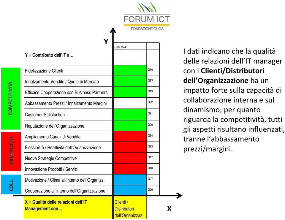 dell IT manager con i Clienti/Distributori dell Organizzazione ha un impatto forte sulla capacità di collaborazione interna e sul dinamismo; per quanto riguarda la competitività, tutti gli aspetti