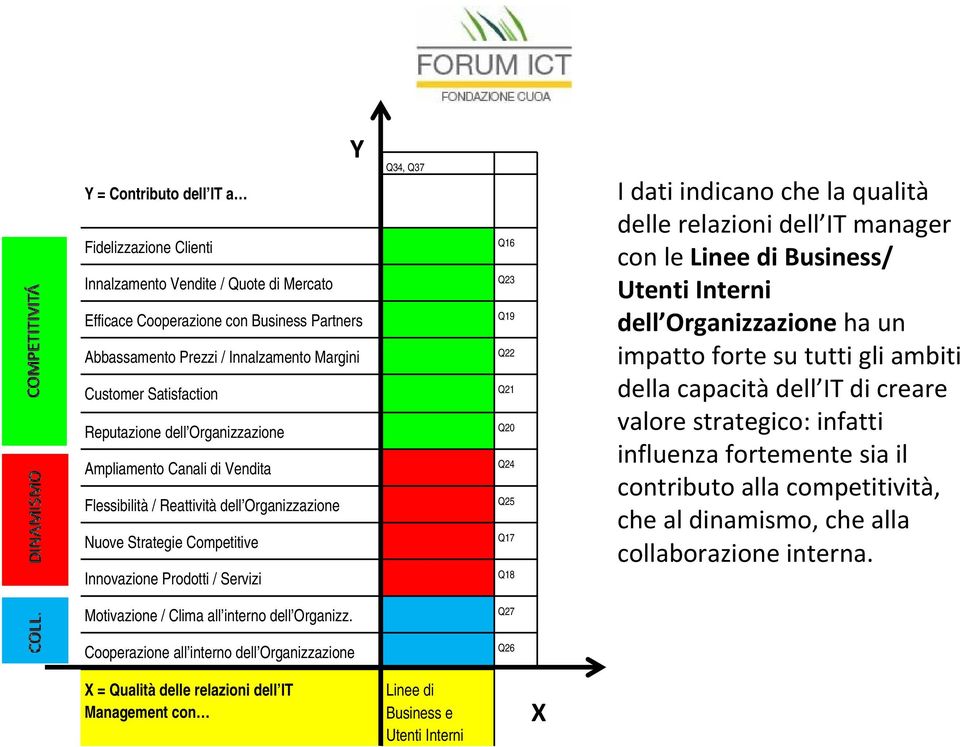 Q24 Q25 Q17 Q18 I dati indicano che la qualità delle relazioni dell IT manager con le Linee di Business/ Utenti Interni dell Organizzazione ha un impatto forte su tutti gli ambiti della capacità dell