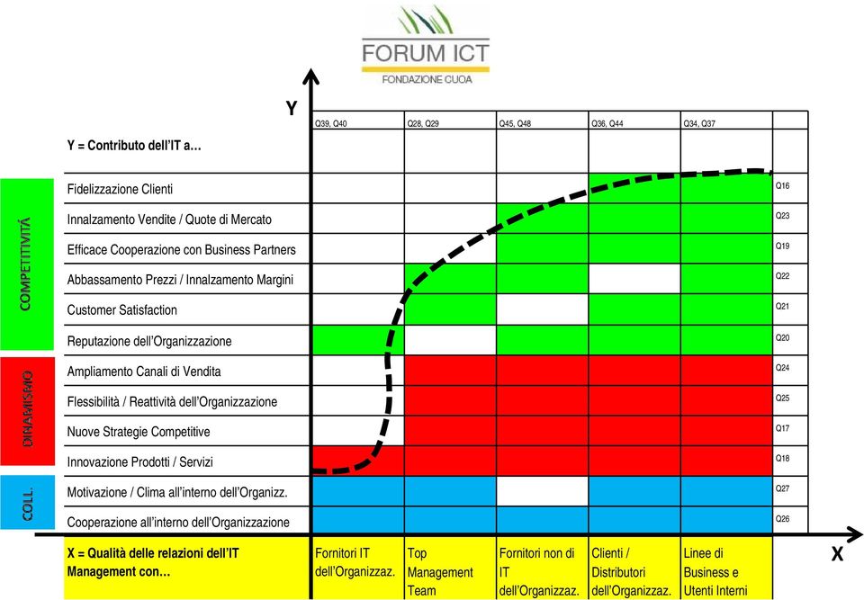 Q25 Nuove Strategie Competitive Q17 Innovazione Prodotti / Servizi Q18 Motivazione / Clima all interno dell Organizz.