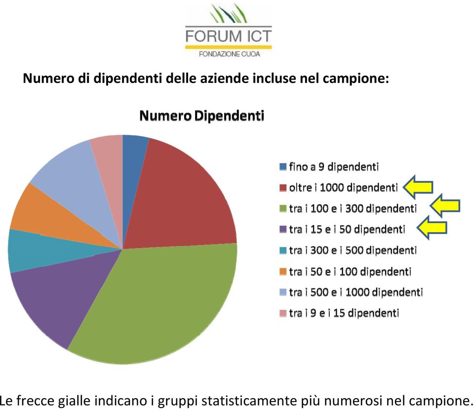 frecce gialle indicano i gruppi