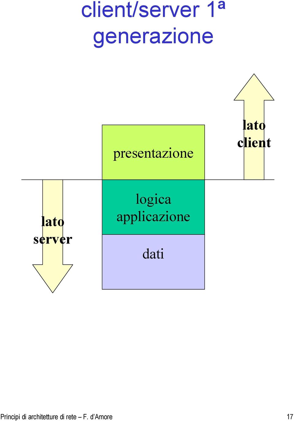 server logica applicazione dati