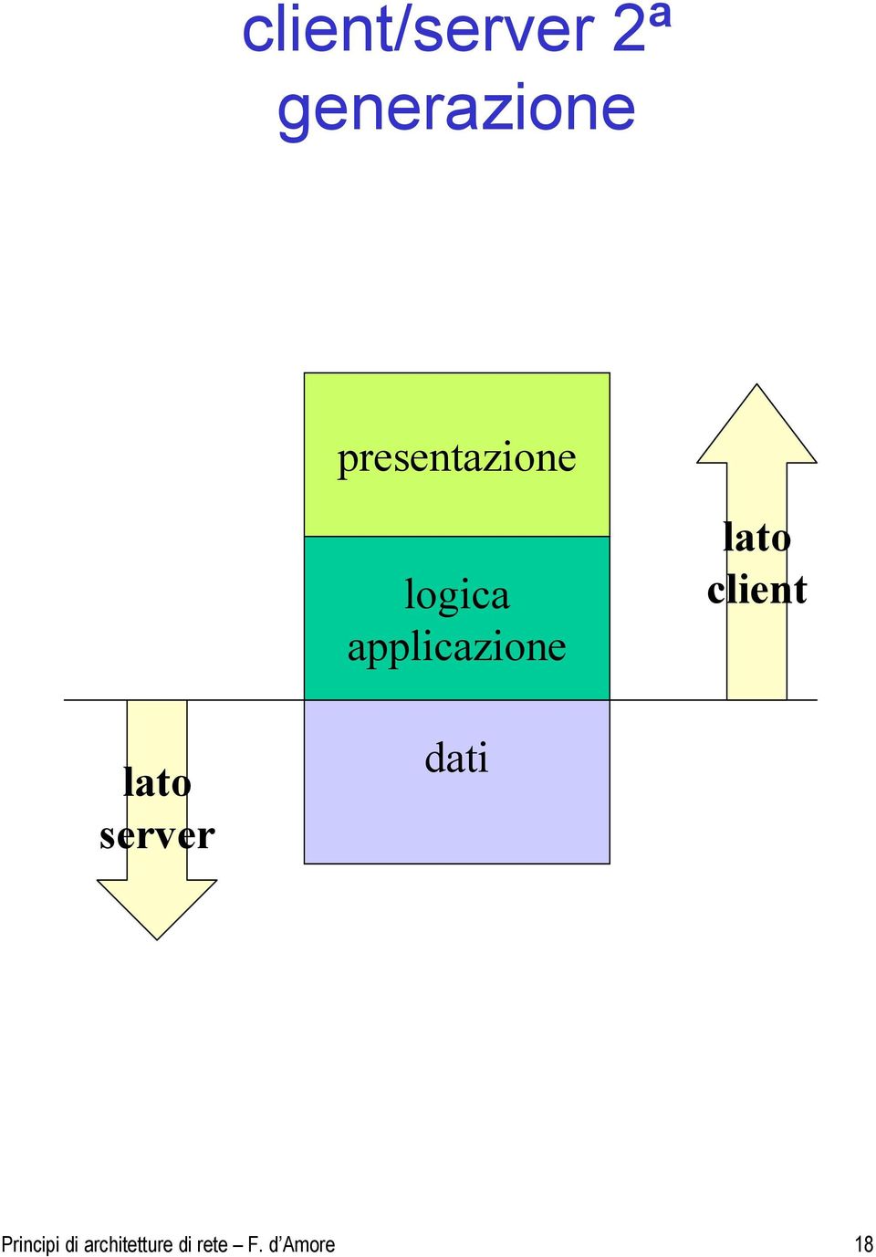 lato client lato server dati