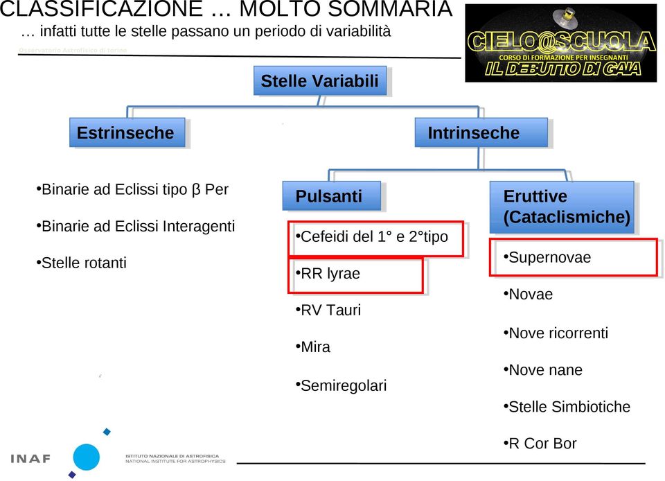 Stelle rotanti Intrinseche Pulsanti Cefeidi del 1 e 2 tipo RR lyrae RV Tauri Mira Eruttive