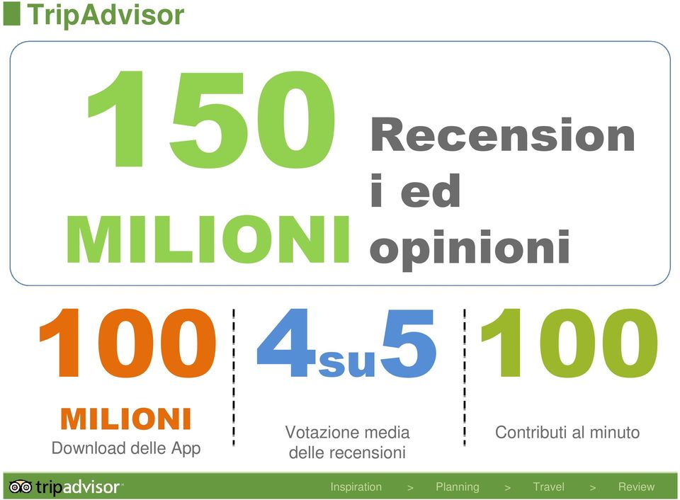 MILIONI Download delle App