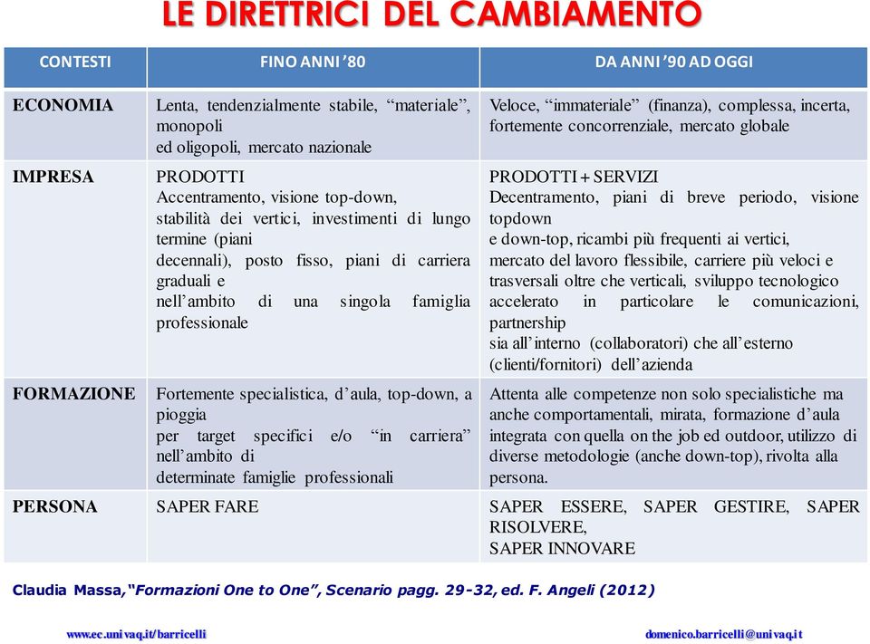 Fortemente specialistica, d aula, top-down, a pioggia per target specifici e/o in carriera nell ambito di determinate famiglie professionali Veloce, immateriale (finanza), complessa, incerta,