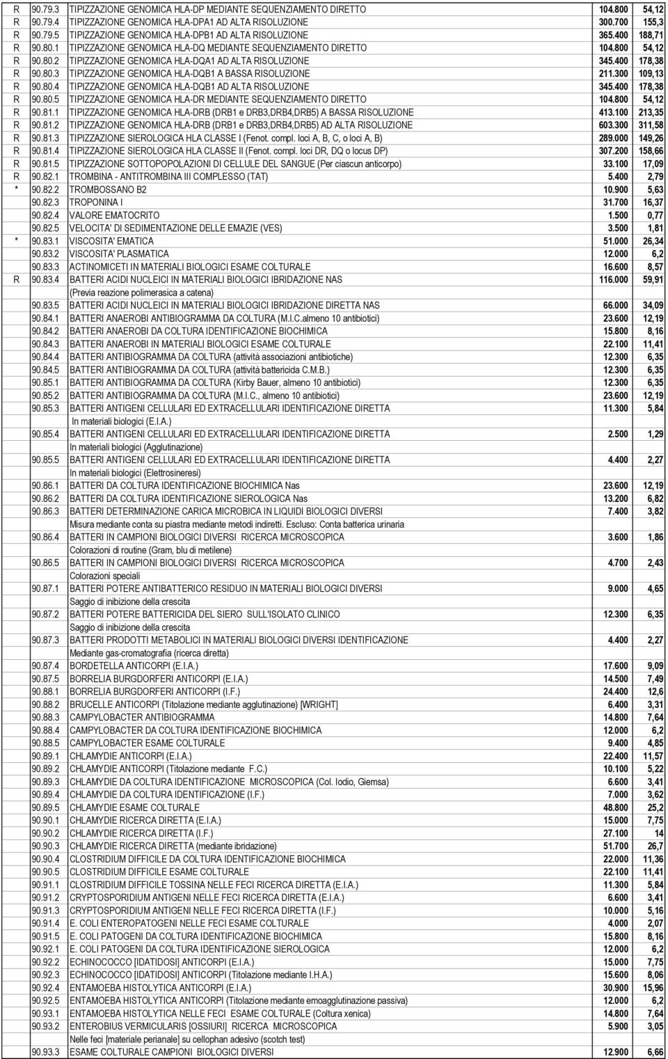 300 109,13 R 90.80.4 TIPIZZAZIONE GENOMICA HLA-DQB1 AD ALTA RISOLUZIONE 345.400 178,38 R 90.80.5 TIPIZZAZIONE GENOMICA HLA-DR MEDIANTE SEQUENZIAMENTO DIRETTO 104.800 54,12 R 90.81.