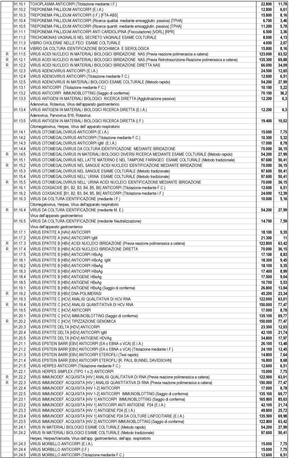 200 5,78 91.11.1 TREPONEMA PALLIDUM ANTICORPI ANTI CARDIOLIPINA (Flocculazione) [VDRL] [RPR] 6.500 3,36 91.11.2 TRICHOMONAS VAGINALIS NEL SECRETO VAGINALE ESAME COLTURALE 8.000 4,13 91.11.3 VIBRIO CHOLERAE NELLE FECI ESAME COLTURALE 4.