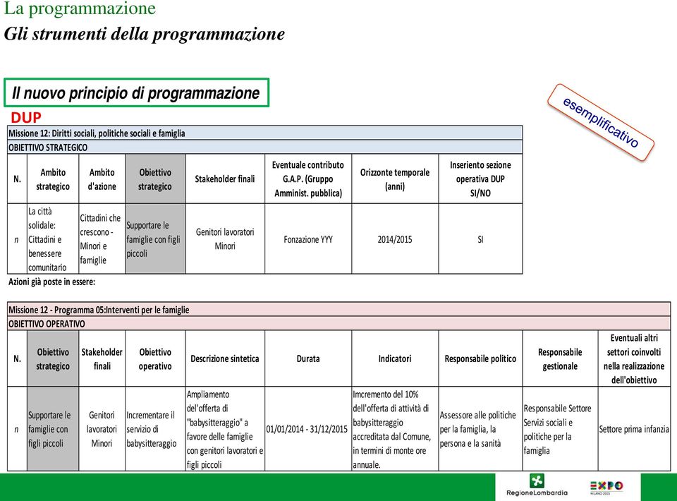 famiglie con figli piccoli Stakeholder finali Genitori lavoratori Minori Eventuale contributo G.A.P. (Gruppo Amminist.