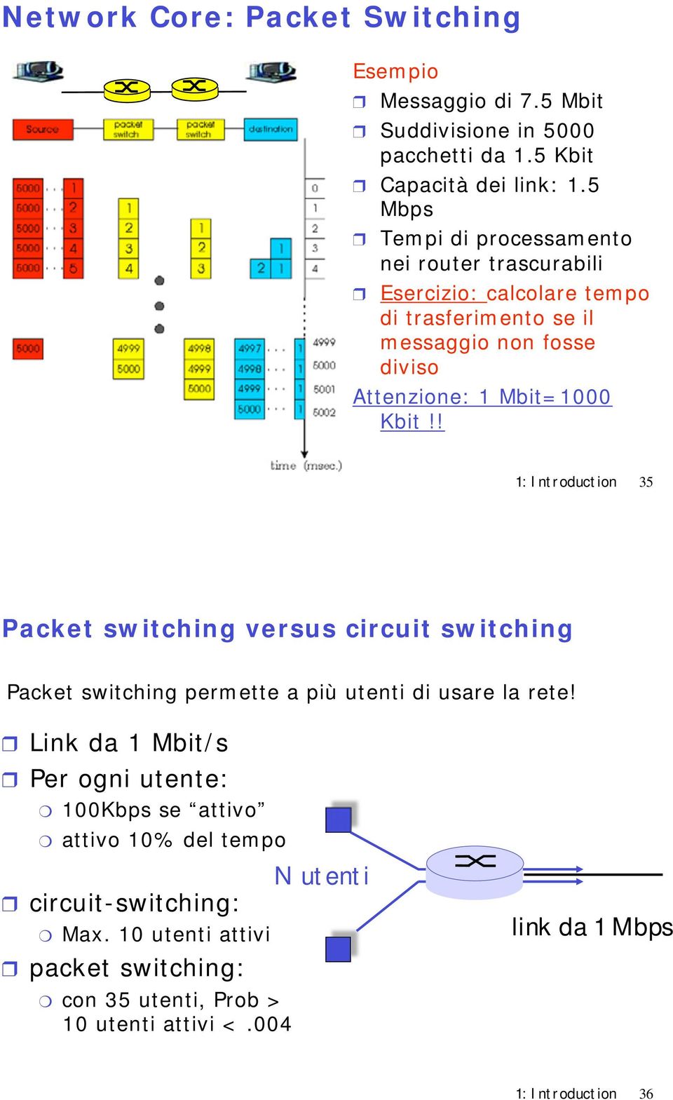 Mbit=1000 Kbit!! 1: Introduction 35 Packet switching versus circuit switching Packet switching permette a più utenti di usare la rete!