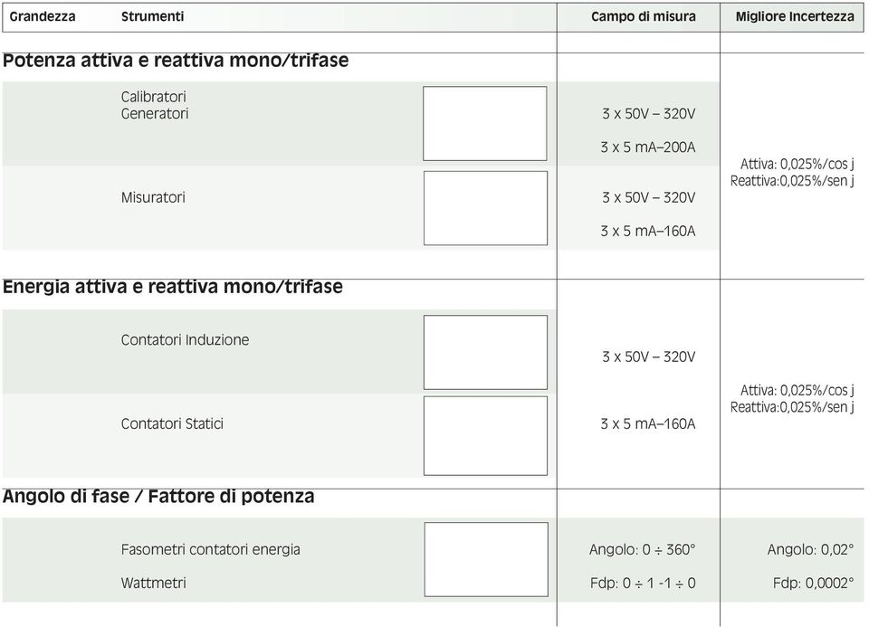 Induzione Contatori Statici 3 x 50V 320V 3 x 5 ma 160A Attiva: 0,025%/cos j Reattiva:0,025%/sen j Angolo di