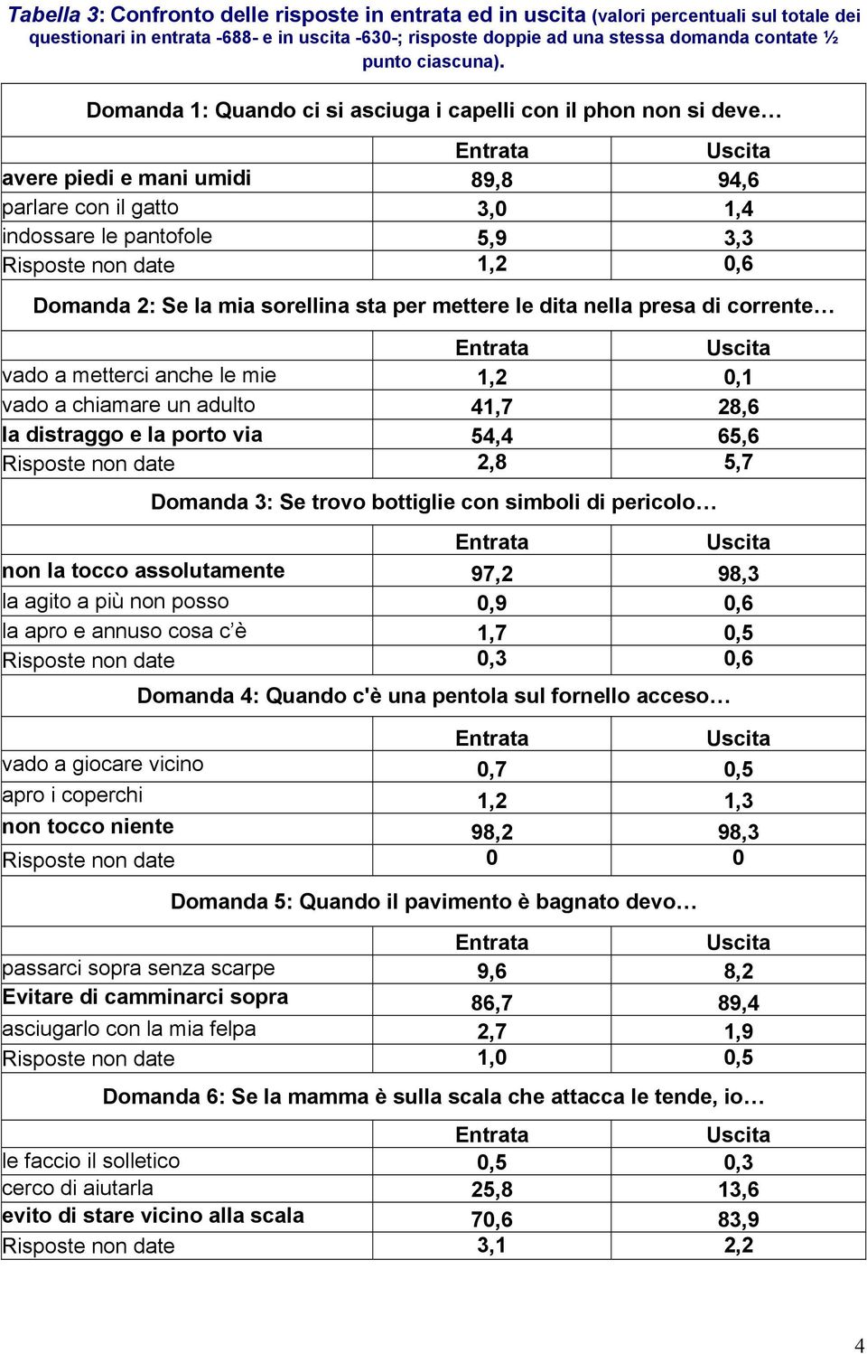 Domanda 1: Quando ci si asciuga i capelli con il phon non si deve avere piedi e mani umidi 89,8 94,6 parlare con il gatto 3,0 1,4 indossare le pantofole,9 3,3 Risposte non date 1,2 0,6 Domanda 2: Se