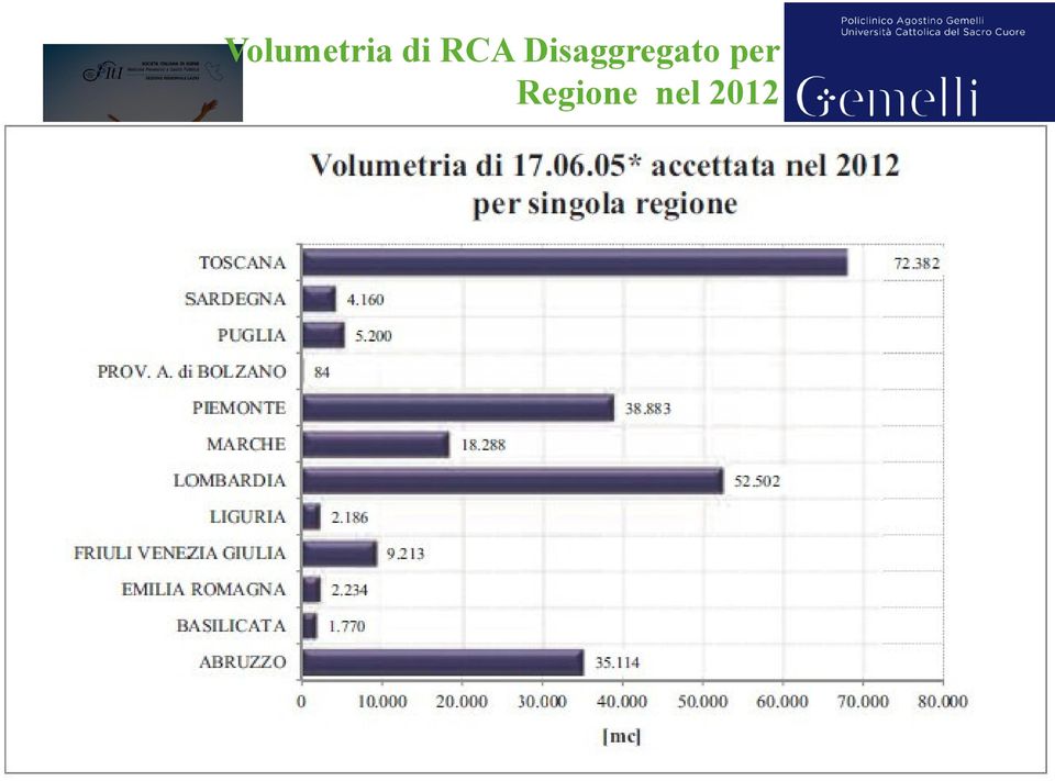 per Regione nel