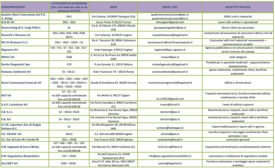 it Riciclo rifiuti non pericolosi Razzetti e Bosazza srl RE.CO Restauri S.r.l. Riganera Srl RINAC Srl OG1, OG2, OG3, OG6, OG8, OG11 OG1 OG2 OS25 S1 F10 - F15 - S7 - S15 - S16 - S17 - F25 OG8 Via Carbonia, 10 09125 Cagliari Via A.