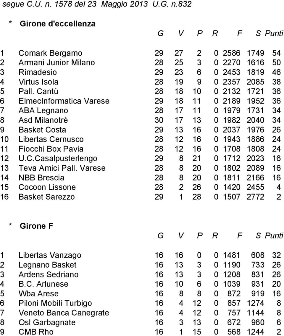 arese NBB Brescia Cocoon Lissone Basket Sarezzo * irone F Libertas anzago Legnano Basket Ardens Sedriano B.