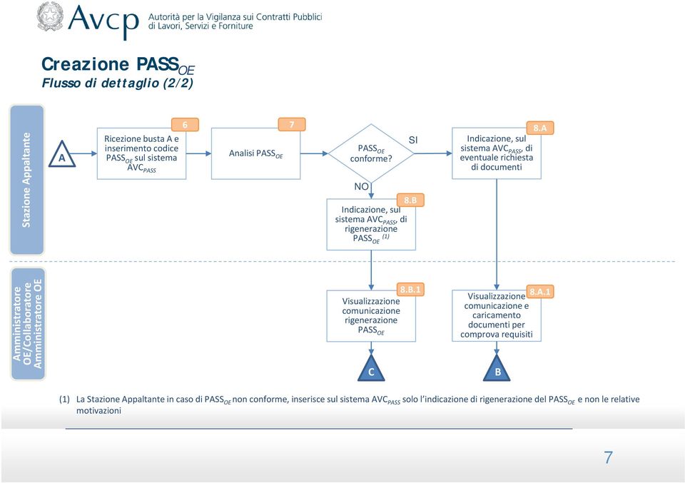 B Indicazione, sul sistema AVC PASS, di rigenerazione PASS (1) OE Amministratore OE/Collaboratore Amministratore OE 8.B.1 Visualizzazione comunicazione rigenerazione PASS OE C Visualizzazione 8.