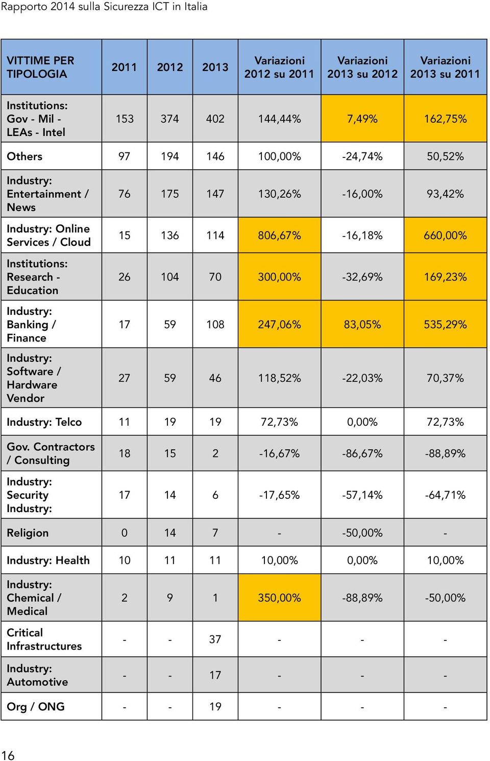 Industry: Software / Hardware Vendor 76 175 147 130,26% -16,00% 93,42% 15 136 114 806,67% -16,18% 660,00% 26 104 70 300,00% -32,69% 169,23% 17 59 108 247,06% 83,05% 535,29% 27 59 46 118,52% -22,03%