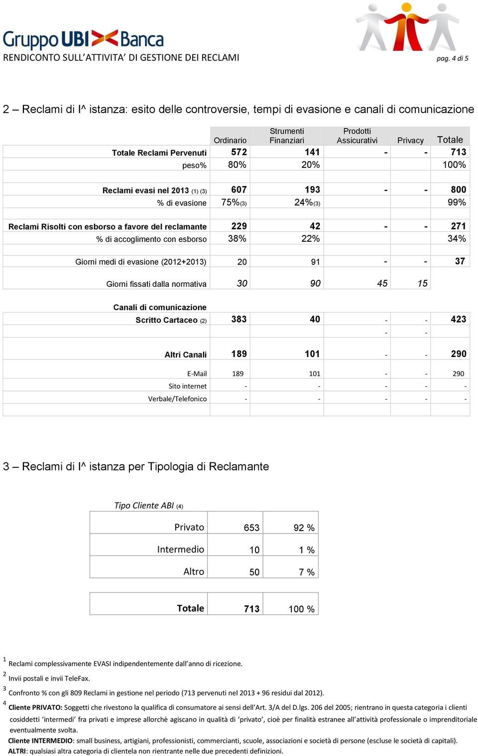 141 - - 713 peso% 80% 20% 100% Reclami evasi nel 2013 (1) (3) 607 193 - - 800 % di evasione 75%(3) 24%(3) 99% Reclami Risolti con esborso a favore del reclamante 229 42 - - 271 % di accoglimento con