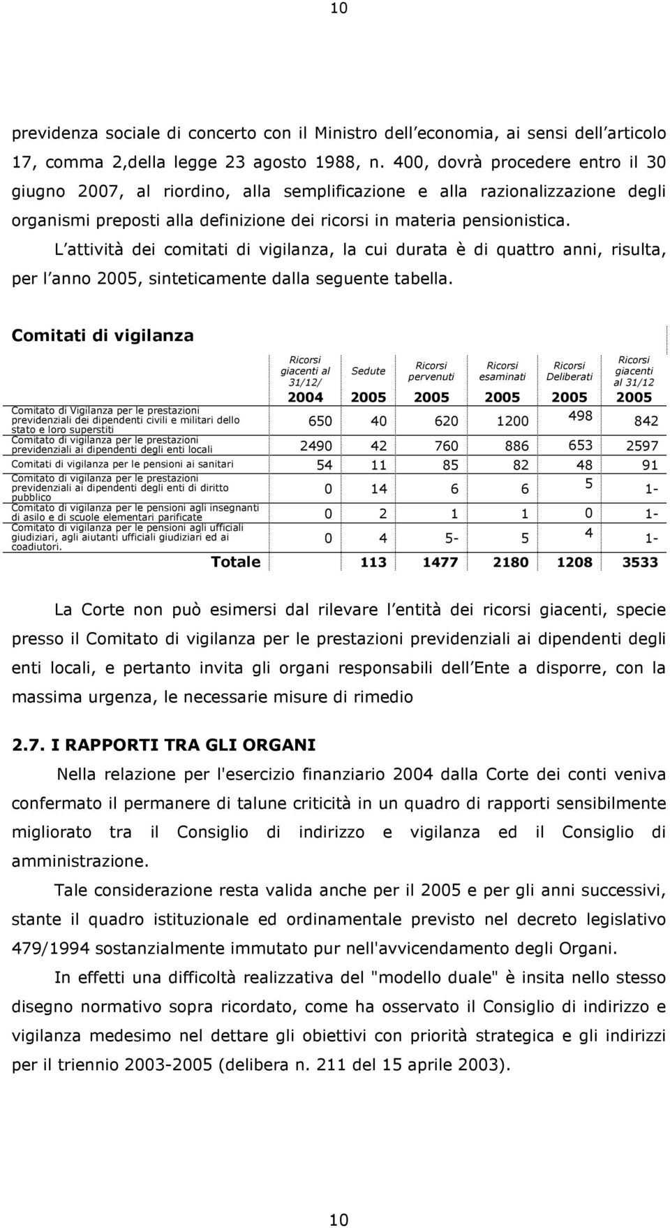 L attività dei comitati di vigilanza, la cui durata è di quattro anni, risulta, per l anno 2005, sinteticamente dalla seguente tabella.