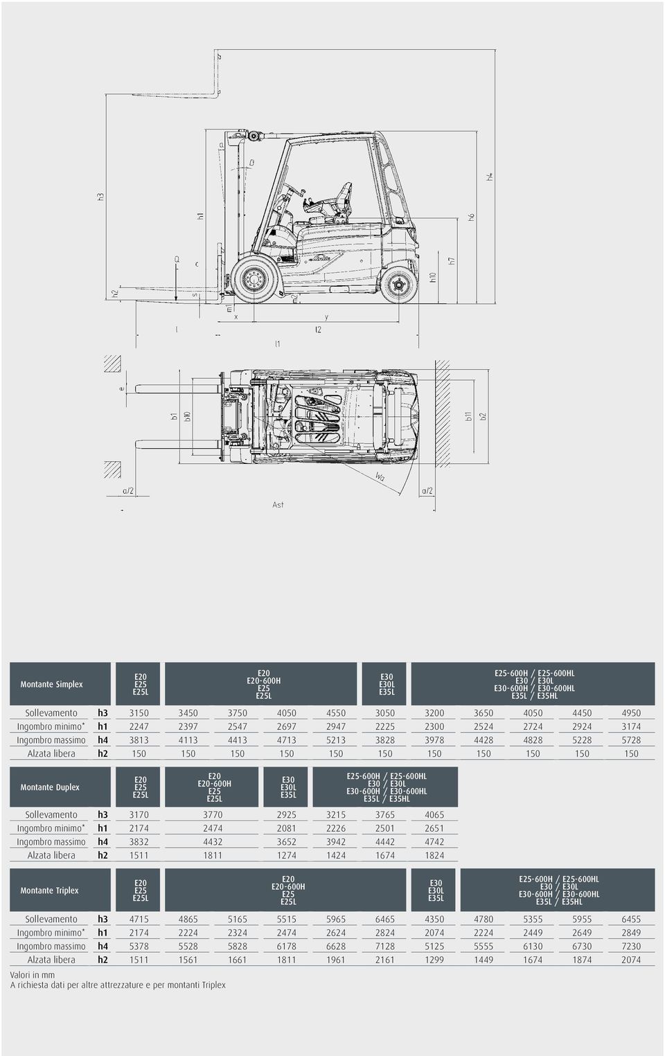 -600H E30 E30L E35L -600H / -600HL E30 / E30L E30-600H / E30-600HL E35L / E35HL Sollevamento h3 3170 3770 2925 3215 3765 4065 Ingombro minimo* h1 2174 2474 2081 2226 2501 2651 Ingombro massimo h4