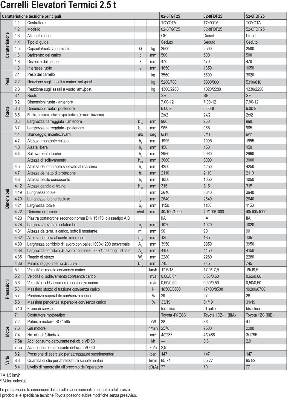 8 Distanza del carico x mm 470 470 470 1.9 Interasse ruote y mm 1650 1650 1650 2.1 Peso del carrello kg 3560 3600 3620 Caratteristiche Varie Motori Prestazioni Dimensioni Ruote Pesi 2.