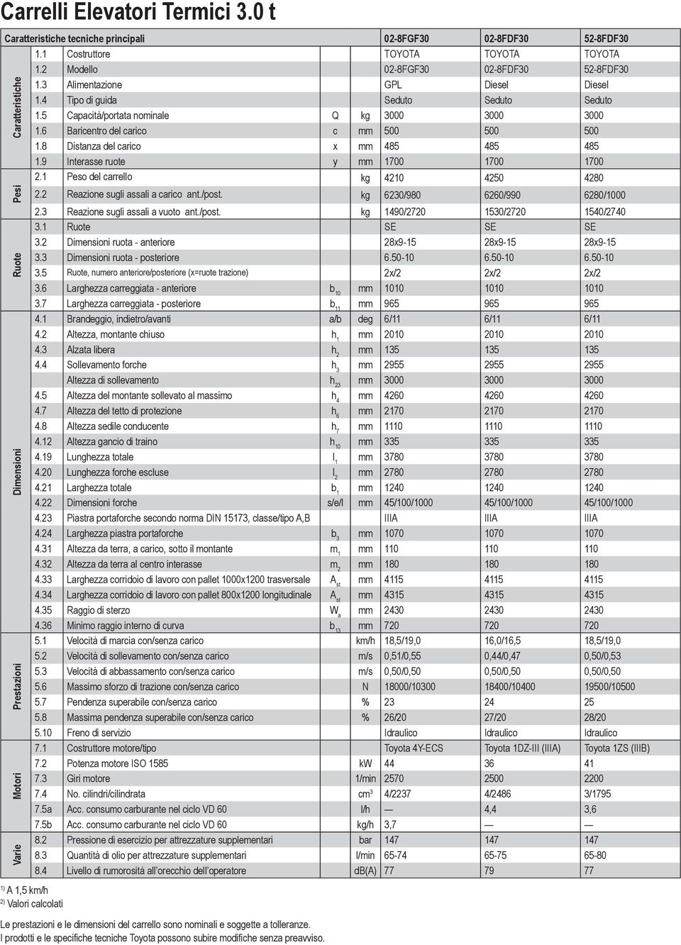 8 Distanza del carico x mm 485 485 485 1.9 Interasse ruote y mm 1700 1700 1700 2.1 Peso del carrello kg 4210 4250 4280 Caratteristiche Varie Motori Prestazioni Dimensioni Ruote Pesi 2.