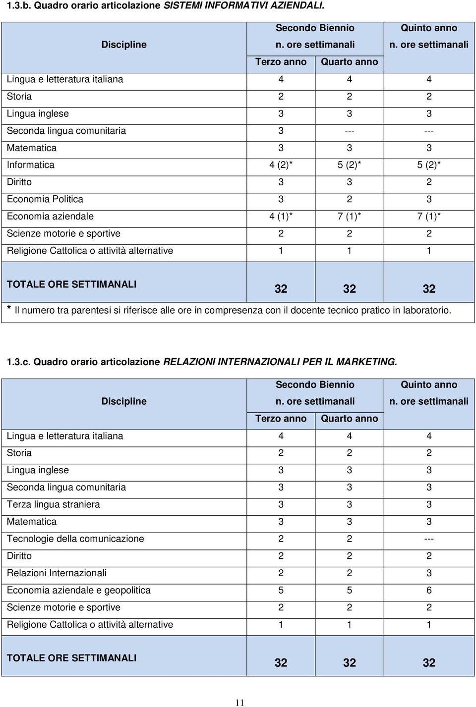 Diritto 3 3 2 Economia Politica 3 2 3 Economia aziendale 4 (1)* 7 (1)* 7 (1)* Scienze motorie e sportive 2 2 2 Religione Cattolica o attività alternative 1 1 1 TOTALE ORE SETTIMANALI 32 32 32 * Il