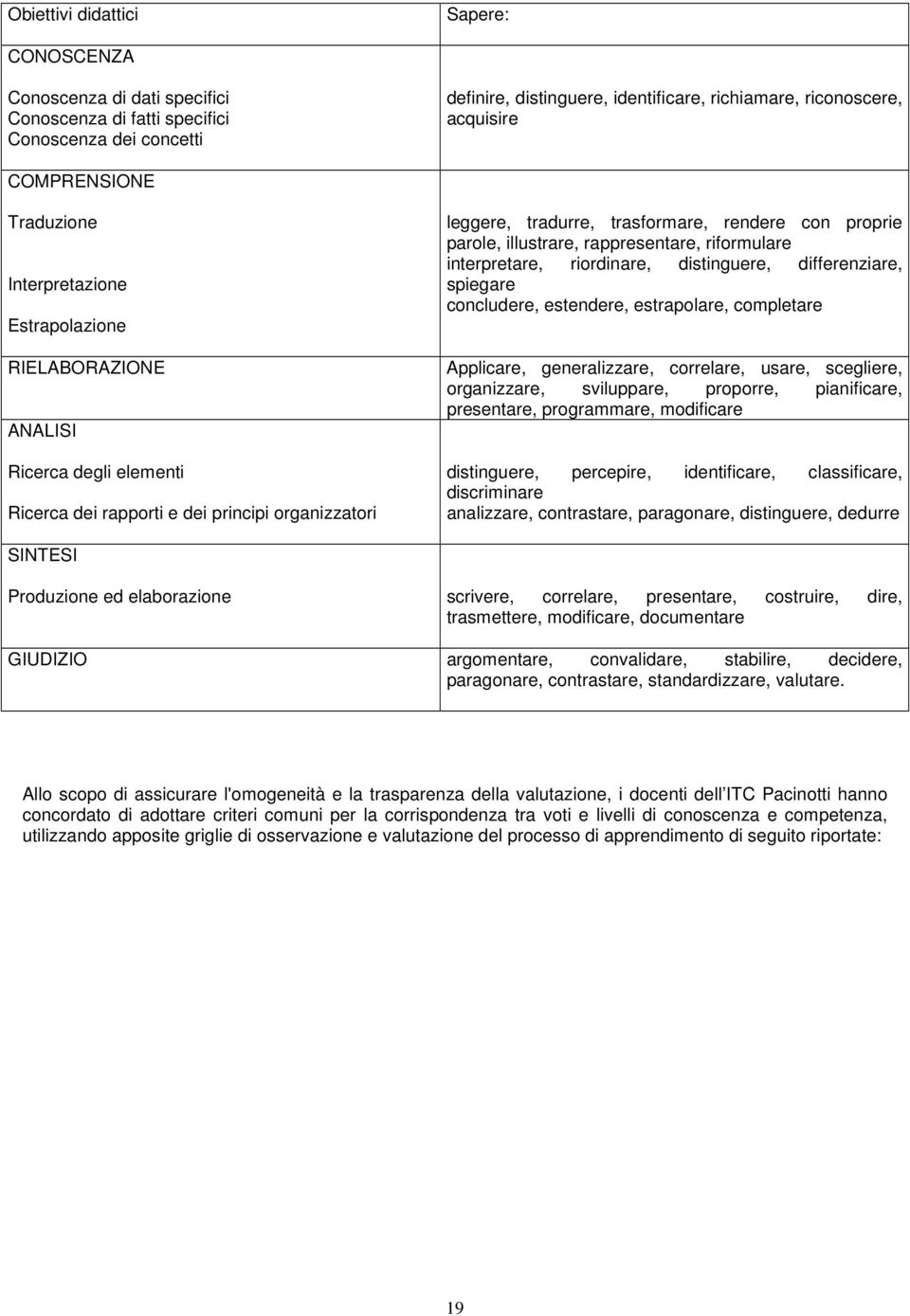 proprie parole, illustrare, rappresentare, riformulare interpretare, riordinare, distinguere, differenziare, spiegare concludere, estendere, estrapolare, completare Applicare, generalizzare,