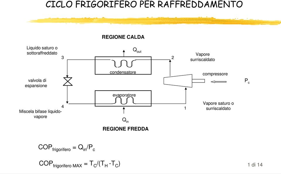 compressore P c evaporatore 4 1 Miscela bifase liquidovapore Q in Vapore saturo o