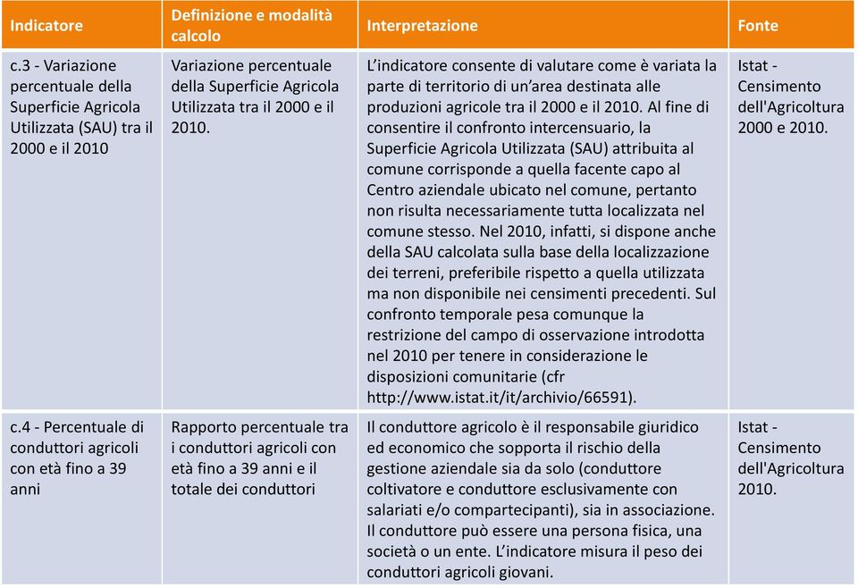 L indicatore consente di valutare come è variata la parte di territorio di un area destinata alle produzioni agricole tra il 2000 e il 2010.