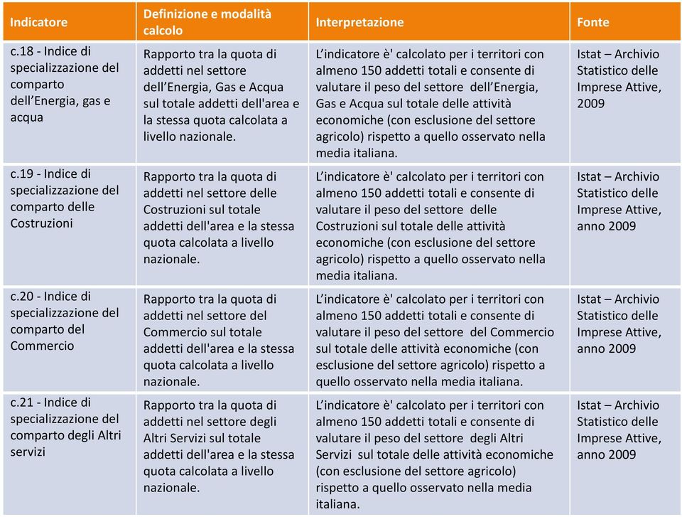 21 - Indice di specializzazione del comparto degli Altri servizi Definizione e modalità calcolo Rapporto tra la quota di addetti nel settore dell Energia, Gas e Acqua sul totale addetti dell'area e