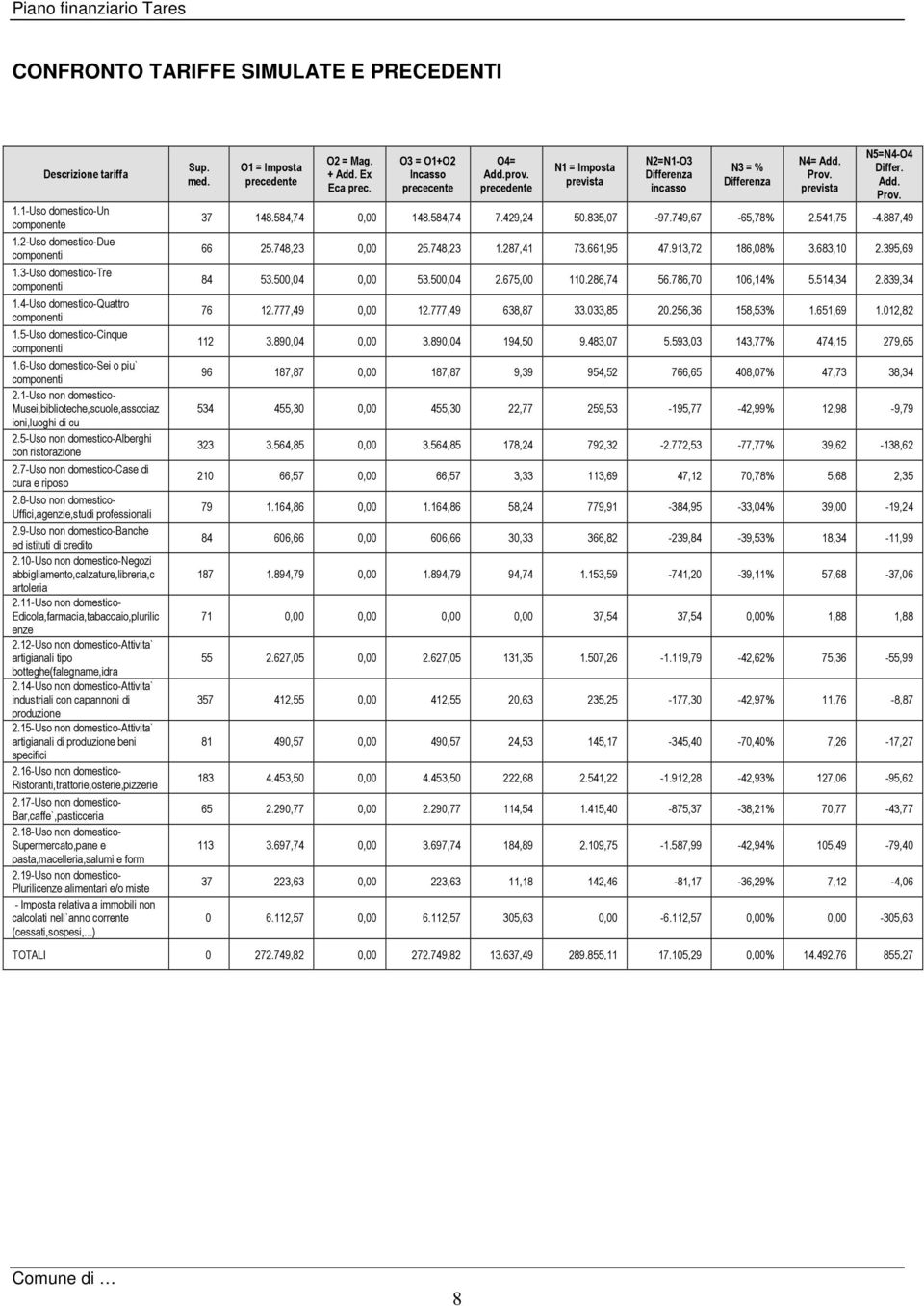 8-Uso non domestico- Uffici,agenzie,studi professionali 2.9-Uso non domestico-banche ed istituti di credito 2.10-Uso non domestico-negozi abbigliamento,calzature,libreria,c artoleria 2.