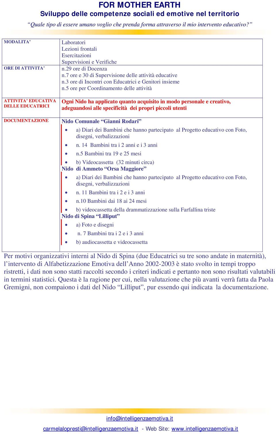 5 ore per Coordinamento delle attività Ogni Nido ha applicato quanto acquisito in modo personale e creativo, adeguandosi alle specificità dei propri piccoli utenti Nido Comunale Gianni Rodari a)