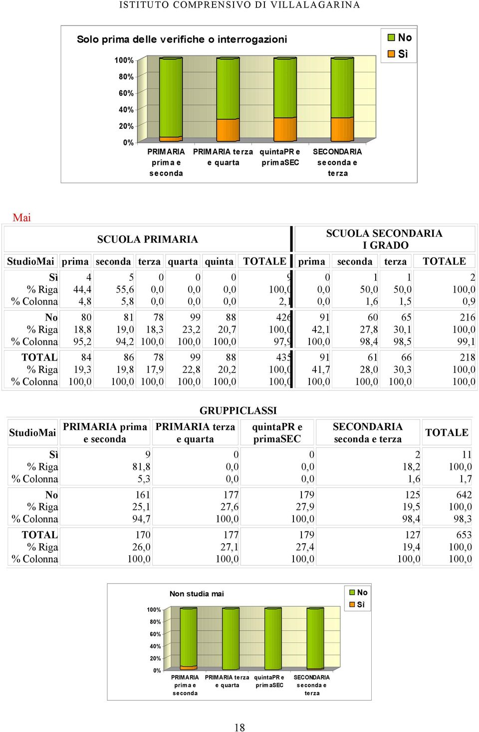 9, 46 97,9 9 4, 9 4,7,6 6 7,8 98,4 8,, 6 3, 98,,9 6, 8 StudioMai prima e seconda 9 8,8,3, 94,7 7 6, terza e quarta 77 7,6 77 7,